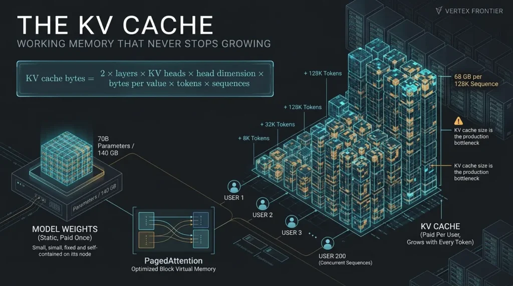 Distributed Inference: The Complete Guide to Serving Giant AI Models KV cache memory calculation formula