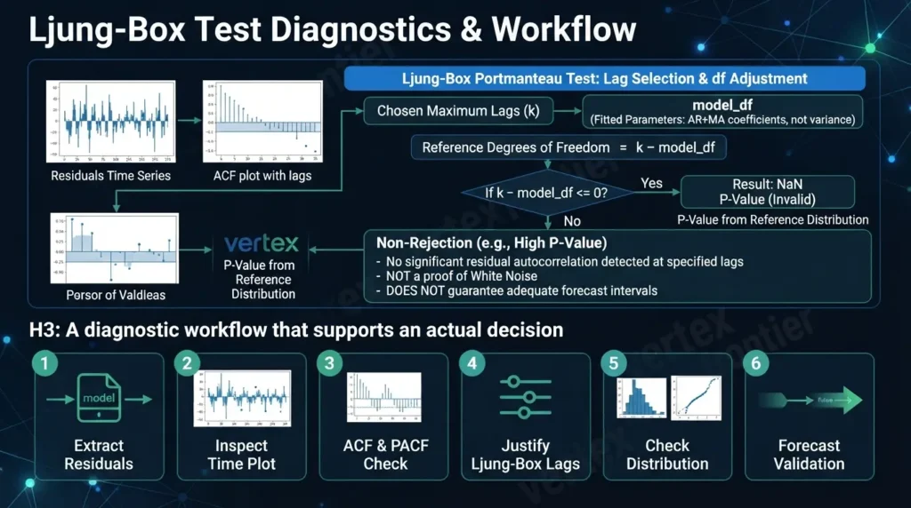 Ljung-Box test residual diagnostics