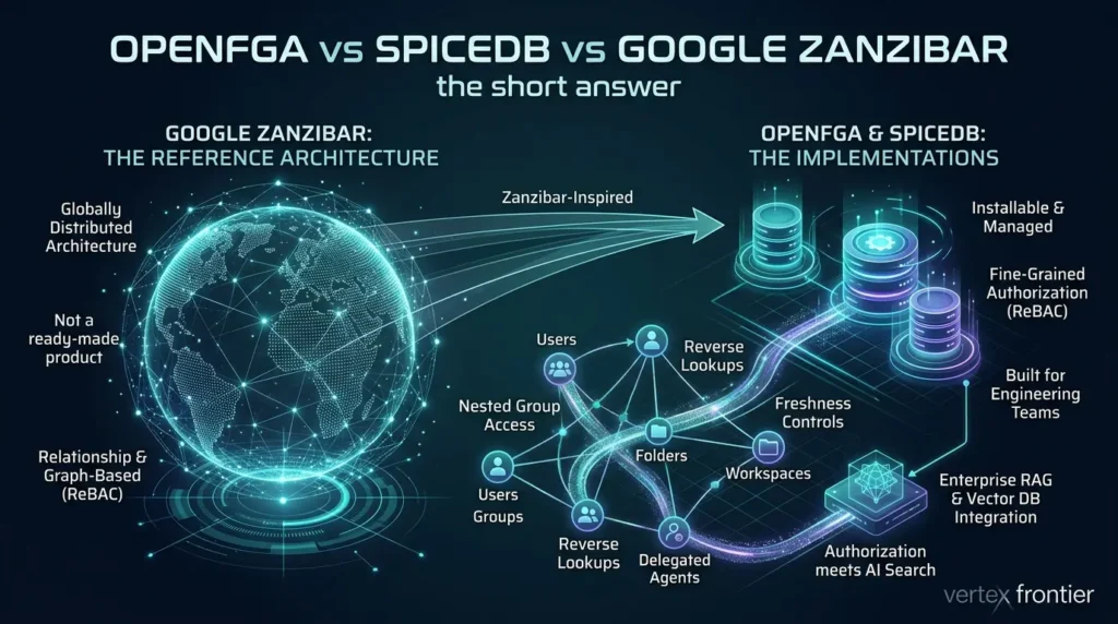 OpenFGA vs SpiceDB vs Google Zanzibar