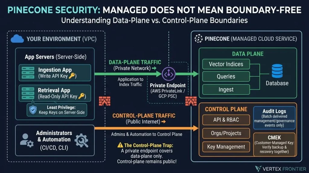 Vector Database Security: Hardening Pinecone, Qdrant, Weaviate, and pgvector Pinecone security and access boundaries