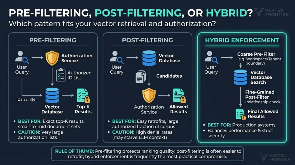 Pre-filtering and post-filtering