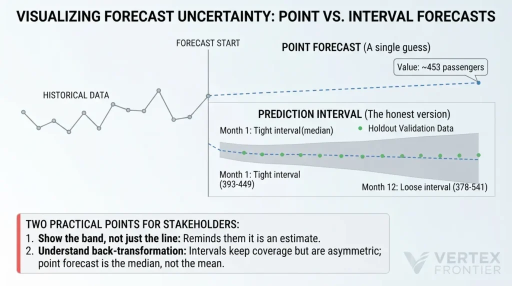 Mastering ARIMA: The Complete Guide to Time Series Forecasting Prediction intervals