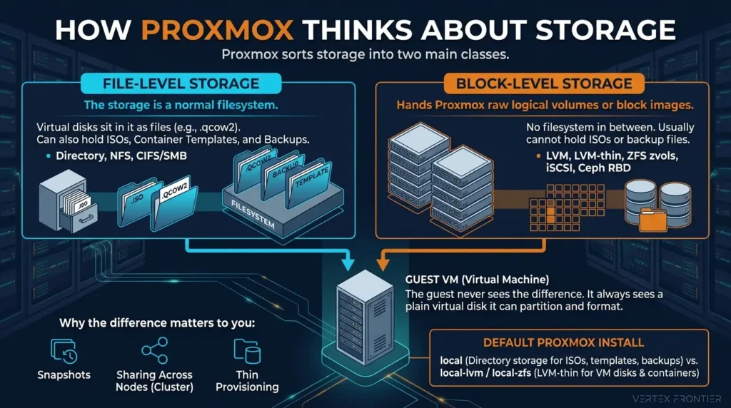 Proxmox Storage Types Explained: ZFS, Ceph, LVM and NFS Proxmox storage types and classes