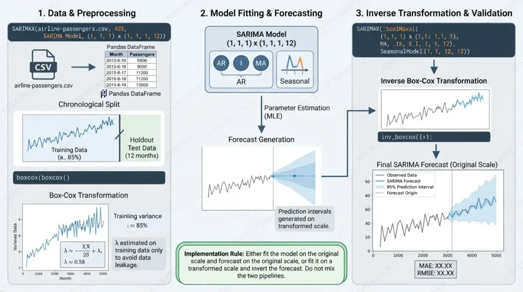 SARIMA Model Explained: Seasonal Time Series Forecasting in Python Python SARIMA time series forecasting