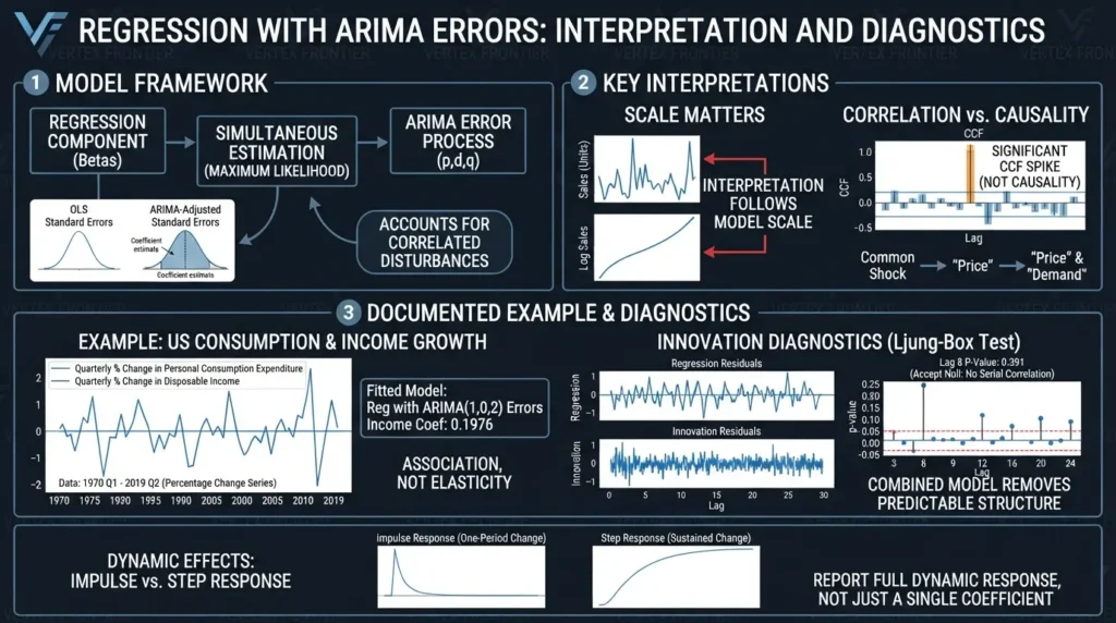 Regression models with ARIMA errors