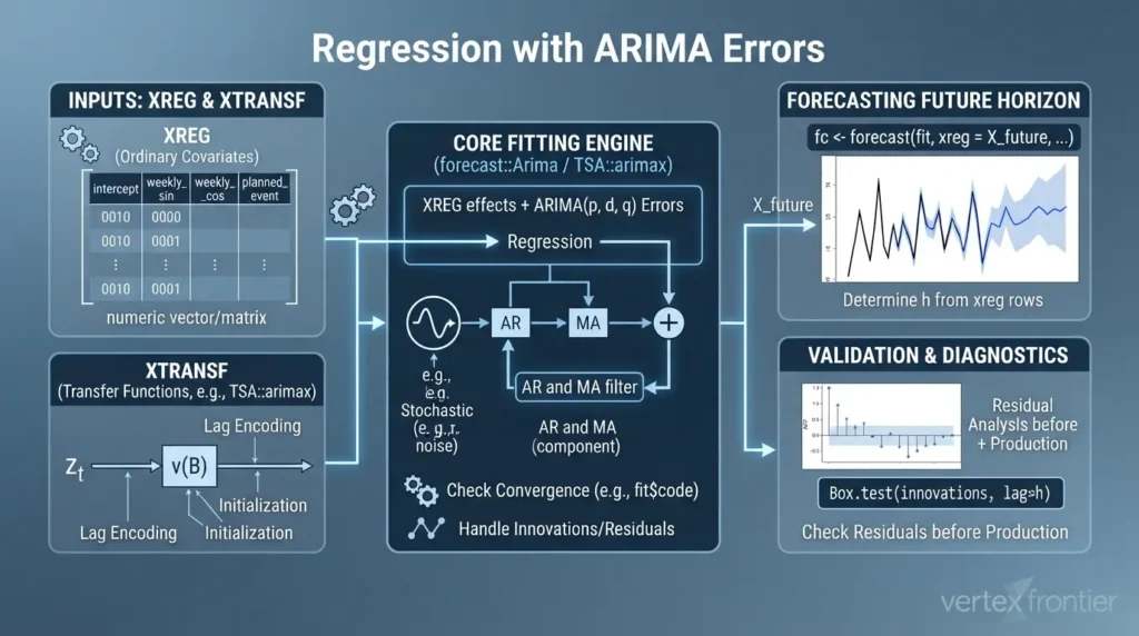 Regression with ARIMA errors