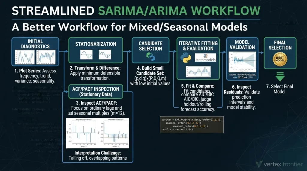 SARIMA Model Explained: Seasonal Time Series Forecasting in Python SARIMA model selection workflow