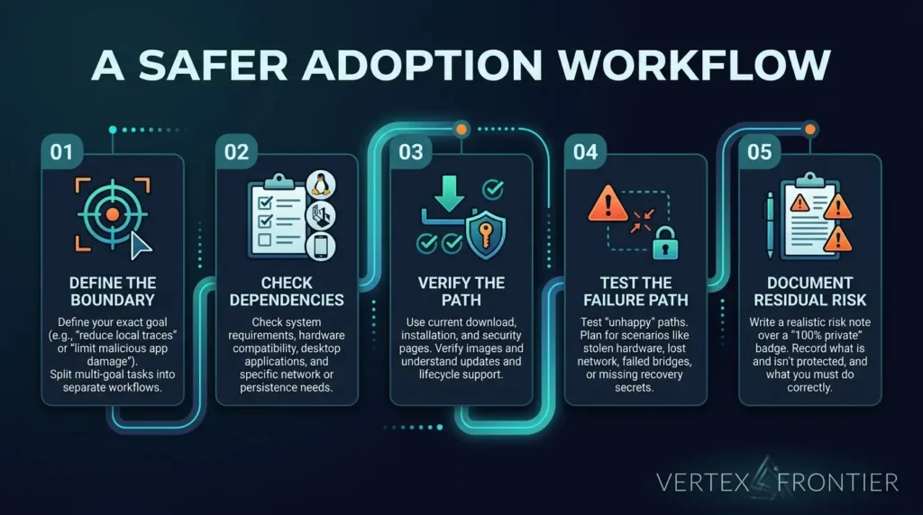Privacy-Focused Operating Systems Compared: Linux, Tails, and GrapheneOS Safer adoption workflow steps