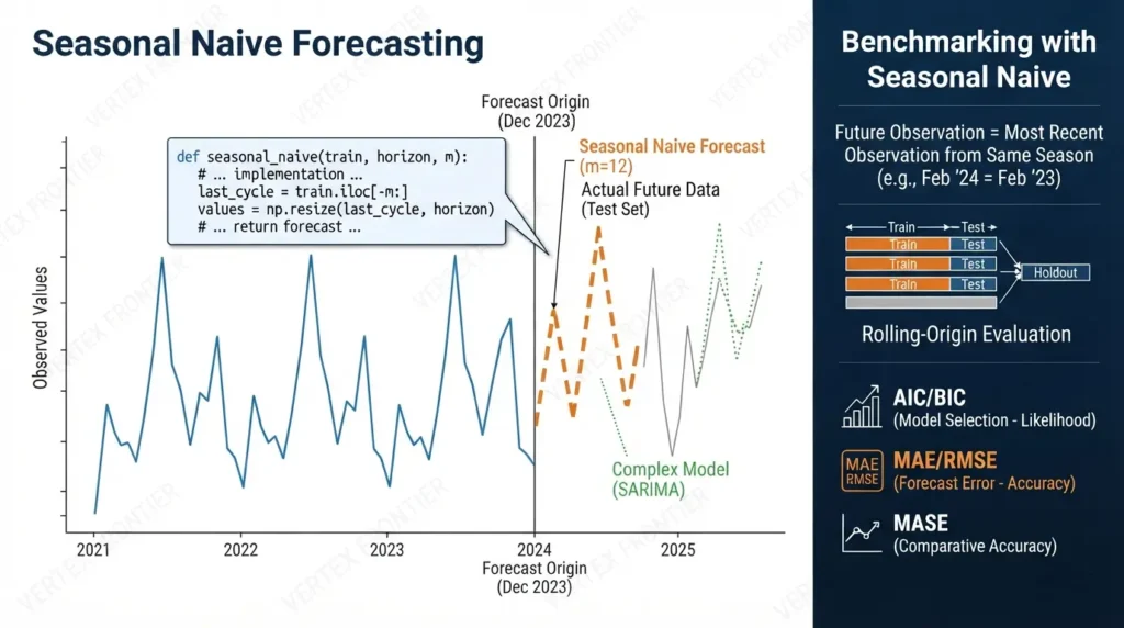 SARIMA Model Explained: Seasonal Time Series Forecasting in Python Seasonal naive forecasting Python