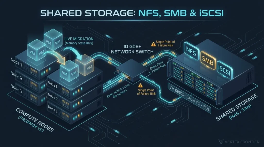 Proxmox Storage Types Explained: ZFS, Ceph, LVM and NFS Shared storage NFS SMB iSCSI