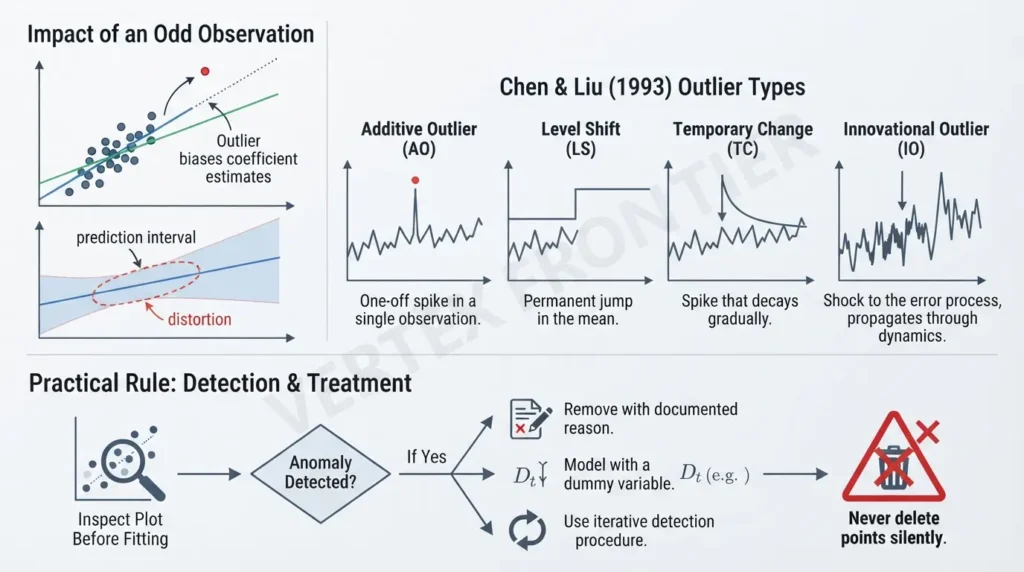 Mastering ARIMA: The Complete Guide to Time Series Forecasting Statistical outliers and anomaly