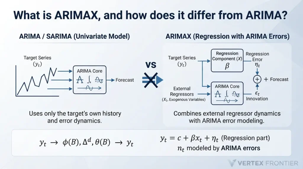 Understanding ARIMAX forecasting