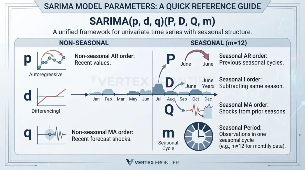 SARIMA Model Explained: Seasonal Time Series Forecasting in Python Understanding SARIMA parameters